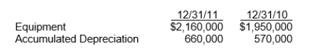 <strong>Use the following information for questions. Equipment that cost $300,000 and had a book value of $156,000 was sold for $180,000.Data from the comparative statements of financial position are: Depreciation expense for 2011 was</strong> A)$258,000. B)$234,000. C)$54,000. D)$36,000.