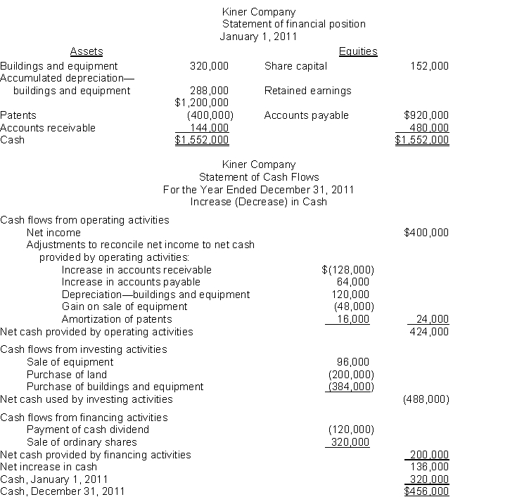<strong>Use the following information for questions. Financial statements for Kiner Company are given below: Total assets on the statement of financial position at December 31, 2011 are $2,216,000.Accumulated deprecia-tion on the equipment sold was $112,000. When the equipment was sold, the Buildings and Equipment account received a credit of</strong> A)$96,000. B)$208,000. C)$160,000. D)$112,000.