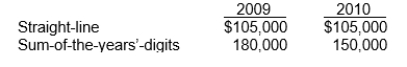 <strong>Use the following information for questions. Ventura Corporation purchased machinery on January 1, 2009 for $630,000.The company used the sum-of-the-years'-digits method and no salvage value to depreciate the asset for the first two years of its estimated six-year life.In 2010, Ventura changed to the straight-line depreciation method for this asset.The following facts pertain: The amount that Ventura should report for depreciation expense on its 2011 income statement is</strong> A)$120,000. B)$105,000. C)$75,000. D)none of the above.
