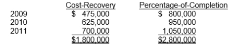 <strong>Use the following information for questions. Ventura Corporation purchased machinery on January 1, 2009 for $630,000.The company used the sum-of-the-years'-digits method and no salvage value to depreciate the asset for the first two years of its estimated six-year life.In 2010, Ventura changed to the straight-line depreciation method for this asset.The following facts pertain: During 2011, a construction company changed from the cost-recovery method to the percentage-of-completion method for accounting purposes but not for tax purposes.Gross profit figures under both methods for the past three years appear below: Assuming an income tax rate of 40% for all years, the affect of this accounting change on prior periods should be reported by a credit of</strong> A)$600,000 on the 2011 income statement. B)$390,000 on the 2011 income statement. C)$600,000 on the 2011 retained earnings statement. D)$390,000 on the 2011 retained earnings statement.