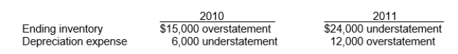 <strong>Use the following information for questions. Armstrong Inc.is a calendar-year corporation.Its financial statements for the years ended 12\31\10 and 12\31\11 contained the following errors: Assume that no correcting entries were made at 12\31\10, or 12\31\11.Ignoring income taxes, by how much will retained earnings at 12\31\11 be overstated or understated?</strong> A)$24,000 overstatement B)$21,000 overstatement C)$30,000 understatement D)$9,000 understatement