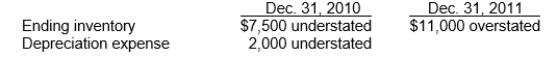 <strong>Use the following information for questions. Langley Company's December 31 year-end financial statements contained the following errors: An insurance premium of $18,000 was prepaid in 2010 covering the years 2010, 2011, and 2012.The prepayment was recorded with a debit to insurance expense.In addition, on December 31, 2011, fully depreciated machinery was sold for $9,500 cash, but the sale was not recorded until 2012.There were no other errors during 2011 or 2012 and no corrections have been made for any of the errors.Ignore income tax considerations. What is the total effect of the errors on the balance of Langley's retained earnings at December 31, 2011?</strong> A)Retained earnings understated by $10,000 B)Retained earnings understated by $4,500 C)Retained earnings understated by $2,500 D)Retained earnings overstated by $3,500