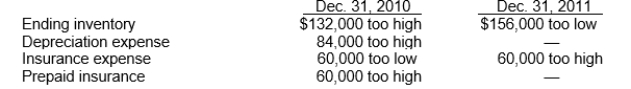 <strong>Use the following information for questions. Bishop Co.began operations on January 1, 2010.Financial statements for 2010 and 2011 con- tained the following errors: In addition, on December 31, 2011 fully depreciated equipment was sold for $28,800, but the sale was not recorded until 2012.No corrections have been made for any of the errors.Ignore income tax considerations. The total effect of the errors on the amount of Bishop's working capital at December 31, 2011 is understated by</strong> A)$400,800. B)$316,800. C)$184,800. D)$124,800.