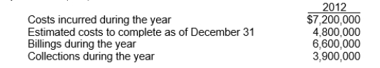 <strong>Monroe Construction Company uses the percentage-of-completion method of accounting.In 2012, Monroe began work on a contract it had received which provided for a contract price of $15,000,000.Other details follow: What should be the gross profit recognized in 2012?</strong> A)$600,000 B)$7,800,000 C)$1,800,000 D)$3,000,000