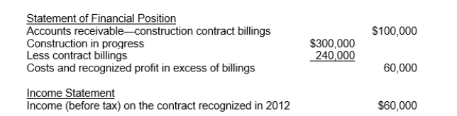 <strong>Use the following information for questions. In 2012, Fargo Corporation began construction work under a three-year contract.The contract price is $2,400,000.Fargo uses the percentage-of-completion method for financial accounting purposes.The income to be recognized each year is based on the proportion of costs incurred to total estimated costs for completing the contract.The financial statement presentations relating to this contract at December 31, 2012, follow: What was the initial estimated total income before tax on this contract?</strong> A)$300,000 B)$320,000 C)$400,000 D)$480,000