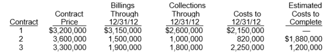 <strong>Use the following information for questions. Gorman Construction Co.began operations in 2012.Construction activity for 2012 is shown below.Gorman uses the cost-recovery method. Which of the following should be shown on the statement of financial position at December 31, 2012 related to Contract 2?</strong> A)Inventory, $680,000 B)Inventory, $820,000 C)Current liability, $680,000 D)Current liability, $1,500,000