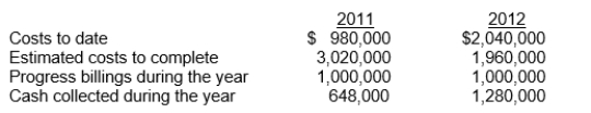 <strong>Lark Corp.has a contract to construct a $5,000,000 cruise ship at an estimated cost of $4,000,000.The company will begin construction of the cruise ship in early January 2011 and expects to complete the project sometime in late 2014.Lark Corp.has never constructed a cruise ship before, and the customer has never operated a cruise ship.Due to this and other circumstances, Lark Corp.believes there are inherent hazards in the contract beyond the normal, recurring business risks.Lark Corp.expects to recover all its costs under the contract.During 2011 and 2012, the company has the following activity: For the year ended December 31, 2012, how much revenue should Lark Corp.recognize on its income statement?</strong> A)$980,000 B)$2,040,000 C)$1,300,000 D)$1,060,000