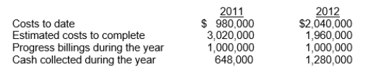 <strong>Lark Corp.has a contract to construct a $5,000,000 cruise ship at an estimated cost of $4,000,000.The company will begin construction of the cruise ship in early January 2011 and expects to complete the project sometime in late 2014.Lark Corp.has never constructed a cruise ship before, and the customer has never operated a cruise ship.Due to this and other circumstances, Lark Corp.believes there are inherent hazards in the contract beyond the normal, recurring business risks.Lark Corp.expects to recover all its costs under the contract.During 2011 and 2012, the company has the following activity: On its statement of financial position at December 31, 2012, what amount will be reported related to the Construction in Process account?</strong> A)$40,000 costs in excess of billings. B)$1,020,000 costs in excess of billings. C)$40,000 billings in excess of costs. D)$20,000 billings in excess of costs.