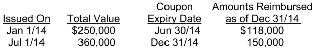 <strong>Krypton Foods distributes coupons to consumers which may be presented, on or before a stated expiry date, to grocery stores for discounts on certain Krypton products.The stores are reimbursed when they send the coupons in to Krypton.In Krypton's experience, only about 50% of these coupons are redeemed.During 2014, Krypton issued two separate series of coupons as follows: Krypton's only journal entries for 2014 recorded debits to coupon expense, and credits to cash of $268,000.Their December 31, 2014 statement of financial position should include a liability for unredeemed coupons of</strong> A)$0. B)$30,000. C)$62,000. D)$180,000.