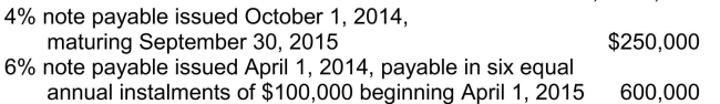 <strong>Included in Harrison Inc.'s account balances at December 31, 2014, were the following: Harrison's December 31, 2014 financial statements were to be issued on March 31, 2015.On January 15, 2015, the entire $600,000 balance of the 6% note was refinanced by issuance of a long-term note to be repaid in 2015.In addition, on March 10, 2015, Harrison made arrangements to refinance the 4% note on a long-term basis.Under IFRS, on the December 31, 2014 statement of financial position, the amount of the notes payable that Harrison should classify as current liabilities is</strong> A)$0. B)$100,000. C)$250,000. D)$350,000.
