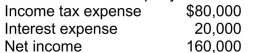 Continental Company's 2014 financial statements contain the following selected data: Continental's times interest earned for 2014 is