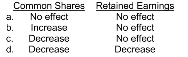 What effect does the issuance of a 2-for-1 stock split have on each of the following?