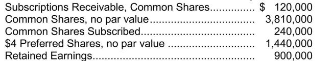 Use the following information to answer questions Prague Corp.is authorized to issue 400,000 no par value common shares.Subscribers agree to purchase shares at $15 per share with a 30% down payment. -Presented below is information related to Madrid Corporation: The total amount that will be added to the Common Shares account when the final subscriptions are received will be