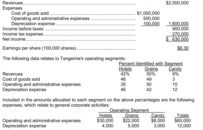 Segmented reporting Tangerine Corporation's most recent (condensed)income statement is presented below: Instructions (Assume that the corporation adheres to IFRS) a.Prepare a schedule showing the amounts distributed to each segment. b.Based only on the above information, which segments must be reported and why?
