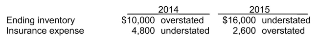 Use the following information for questions The 2014 and 2015 financial statements of Banana Inc.contained the following errors: -Assuming that none of the errors were detected or corrected, by what amount will 2015 income before taxes be overstated or understated?