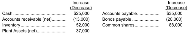 Calculation of net income from the change in shareholders' equity Presented below are changes in selected account balances of Briefcase Inc.during last year, except for retained earnings. The only entries in Retained Earnings were for net income and a dividend declaration of $10,000. Instructions Calculate the net income for last year.