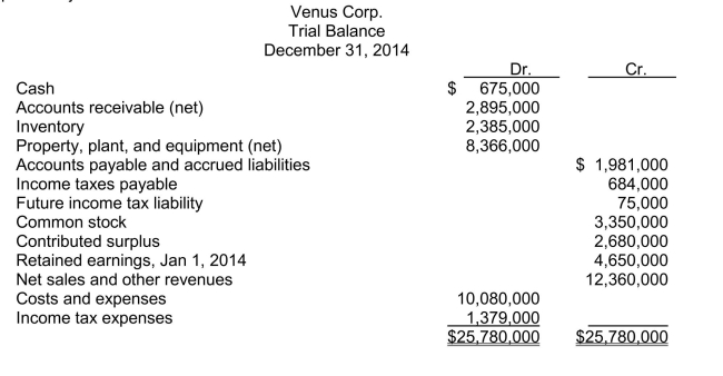 Use the following information for questions Venus Corp.'s trial balance at December 31, 2014 is properly adjusted except for the income tax expense adjustment. Other financial data for the year ended December 31, 2014: - Included in accounts receivable is $720,000 due from a customer and payable in quarterly instalments of $90,000.The last payment is due December 29, 2016. - The balance in the future income tax liability account relates to a temporary difference that arose in a prior year, of which $30,000 is classified as a current liability. - During the year, estimated tax payments of $465,000 were charged to income tax expense. The current and future tax rate on all types of income is 35 percent. -In Venus's December 31, 2014 statement of financial position, the current liabilities total is