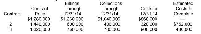 Use the following information for questions. Piano Construction Corp.began operations in 2014.Construction activity for 2014 is shown below.Piano uses the completed-contract method. -Which of the following should be shown on the statement of financial position at December 31, 2014 related to Contract 3?