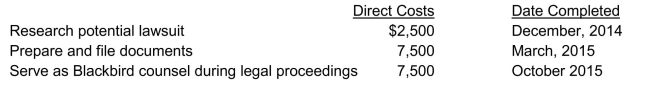 Revenue recognition In October 2014, Blackbird Inc.signed a contract for $30,000 with the BH Law office to provide legal services for Blackbird Inc.for the remainder of 2014 and all of 2015.Assume that BH can reliably estimate future direct costs associated with the contract.The following services were performed based on the estimate by BH: Instructions Under the earnings approach, a)When should BH recognize revenue in this situation? Explain. b)Prepare journal entries to recognize revenues related to this contract on BH's books.