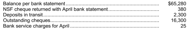 In preparing its bank reconciliation at April 30, 2013, Ritz Inc.has the following information available: The correct balance of cash at April 30, 2013 is