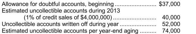 For the year ended December 31, 2013, Tunisia Corp.estimated its allowance for doubtful accounts using the year-end aging of accounts receivable.Additional information for calendar 2013 follows: For the year ended December 31, 2013, Tunisia's bad debt expense should be