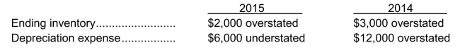 Use the following information for questions through. Giselle Ltd.is a calendar-year corporation.Its financial statements for the years 2015 and 2014 contained errors as follows: -Assume that no correcting entries were made at December 31, 2014, or December 31, 2015 and that no additional errors occurred in 2016.Ignoring income taxes, by how much will working capital, at December 31, 2016 be overstated or understated?