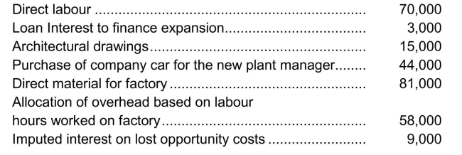 Costs included in assets Burkina Ltd.is expanding its operations.Due to the expansion, they incurred the following costs during the fiscal period when they constructed a new factory: Instructions Which of these costs should be included in the cost of the new factory?