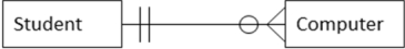 For the following entity-relationship diagram, the Student entity would have the foreign key.