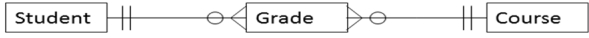 For the following entity-relationship diagram, what could the primary key be in the Grade entity?