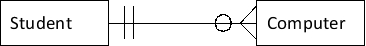 For the following entity-relationship diagram, the Student entity would have the foreign key.