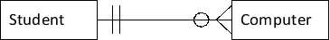 <strong>For the following entity-relationship diagram, the attributes you would NOT expect to see in the Computer entity are </strong> A)manufacturer. B)type (laptop or desktop). C)memory size. D)disk size. E)student's dorm room.