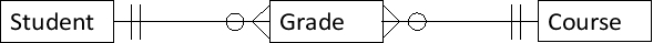 <strong>For the following entity-relationship diagram, what could the primary key be in the Grade entity? </strong> A)Primary key in Student entity B)Primary key in Course entity C)Its own primary key. D)Primary key made up of the primary keys in Student entity and Course entity E)It doesn't need a primary key.