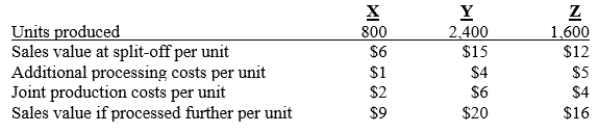 LanaTech produces three products, X, Y, and Z, from recycled paper. Budgeted data for next month follows: The joint cost of the recycled paper is $110,000. Which of the products should be produced beyond the split-off point?