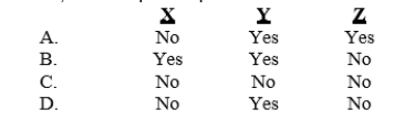 LanaTech produces three products, X, Y, and Z, from recycled paper. Budgeted data for next month follows: The joint cost of the recycled paper is $110,000. Which of the products should be produced beyond the split-off point?