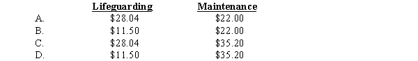Teal Sports offers 2 different types of water sport activities-sailfish rental and banana boat rides. The company has two different activities-lifeguarding and maintenance-that provide input into its cost objectives. Data on estimated overhead for the year follows: What overhead rates will be used in each department to assign costs to the banana boat rides?