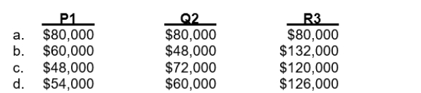 Peters, Inc.produces 3 products: P1, Q2, and R3.P1 requires 400 purchase orders, Q2 requires 600 purchase orders, and R3 requires 1,000 purchase orders.Peters has identified an ordering and receiving activity cost pool with allocated overhead of $240,000 for which the cost driver is purchase orders.Direct labor hours used on each product are 50,000 for P1, 40,000 for Q2, and 110,000 for R3.How much ordering and receiving overhead is assigned to each product?