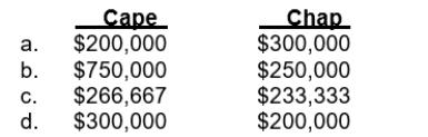 Kiner Co.computed an overhead rate for machining costs ($500,000) of $5 per machine hour.Machining costs are driven by machine hours.If computed based on direct labor hours, the overhead rate for machining costs would be $10 per direct labor hour.The company produces two products, Cape and Chap.Cape requires 60,000 machine hours and 20,000 direct labor hours, while Chap requires 40,000 machine hours and 30,000 direct labor hours.Using activity-based costing, machining costs assigned to each product is