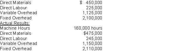 <strong>Use the following information to answer questions EKPN Company prepared the following data in its static budget based on 150,000 machine hours: What possible reason could explain the difference between the actual fixed overhead costs and the budgeted fixed overhead costs?</strong> A)EKPN Company's actual machine hours were greater than the budgeted amount. B)EKPN Company's actual machine hours were less than the budgeted amount. C)EKPN Company spent more on fixed costs than it expected. D)EKPN Company spent less on fixed costs than expected.