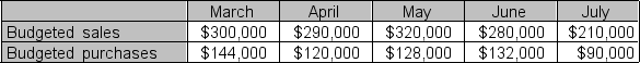 <strong>Use the following information for questions Livanos, Inc.reports all its sales on credit, and pays operating costs in the month incurred.Amounts for 2012 are: -Customer amounts on account are collected 70% in the month of sale and 30% in the following month. -Cost of goods sold is 60% of sales. -Livanos purchases and pays for merchandise 40% in the month of acquisition and 60% in the following month. -Operating expenses are: Salaries, $50,000; Depreciation, $12,000; Rent, $15,000; and Utilities, $14,000; -Accounts payable is used only for inventory acquisitions. -How much is Livanos' May 30, 2012 budgeted Accounts Receivable?</strong> A)$320,000 B)$96,000 C)$224,000 D)$311,000