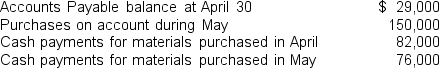 <strong>Nunnallikash Manufacturing Company has furnished the following information which occurred during May: The accounts payable account is used only for direct materials.How much will Nunnallikash report as accounts payable on the balance sheet at the end of May?</strong> A)$21,000 B)$103,000 C)$8,000 D)$15,000