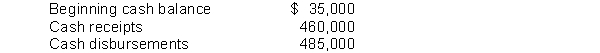 <strong>Harrah Company provided the following information for the month of October: Harrah's policy is to keep a minimum end of the month cash balance of $30,000.How much will Harrah's need to borrow during August?</strong> A)$20,000 B)$25,000 C)$10,000 D)$0
