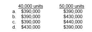Use the following information for items The Colin Division of Mochrie Company sells its product for $30 per unit.Variable costs per unit are: manufacturing, $12; and selling and administrative, $2.Fixed costs are: $200,000 manufacturing overhead, and $50,000 selling and administrative.There was no beginning inventory.Expected sales for next year are 40,000 units.Ryan Stiles, the manager of the Colin Division, is under pressure to improve the performance of the Division.As he plans for next year, he has to decide whether to produce 40,000 units or 50,000 units. What would the net income be under variable costing for each alternative?