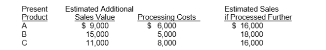 <strong>Coggin Company gathered the following data about the three products that it produces:   Which of the products should be processed further?</strong> A)Product A B)Product B C)Product C D)All three products <div style=padding-top: 35px> 