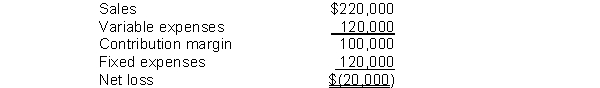 Diversified Machines has four product lines, one of which reflects the following results: If this product line is eliminated, 40% of the fixed expenses can be eliminated and the other 60% will be allocated to other product lines.If management decides to eliminate this product line, what will happen to the company's net income?