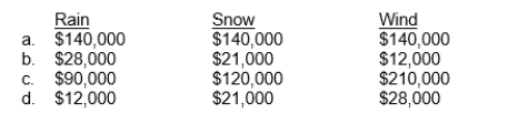 Veronica Co.produces 3 products, Products Rain, Snow, and Wind.Product Rain requires 15 machine setups, Product Snow requires 20 setups, and Product Wind requires 35 setups.Veronica has identified an activity cost pool with allocated overhead of $420,000 for which the cost driver is machine setups.How much overhead is assigned to each product?  <div style=padding-top: 35px> 