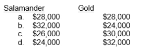 GoFish Inc.has an overhead rate for machine setups of $200 per machine setup, for a total of $56,000 of overhead.The company produces two products, Product Salamander and Product Gold, which require 120 and 160 setups each, respectively.The overhead assigned to each product is  <div style=padding-top: 35px> 