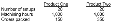 <strong>Canterra Co.incurs $160,000 of overhead costs each year in its three main departments, setup ($10,000), machining ($110,000), and packing ($40,000).The setup department performs 40 setups per year, the machining department works 5,000 hours per year, and the packing department packs 500 orders per year.Information about Canterra's 2 products is as follows:   If machining hours are used as a base, how much overhead is assigned to Product One each year?</strong> A)$32,000 B)$80,000 C)$55,000 D)$48,000 <div style=padding-top: 35px> 