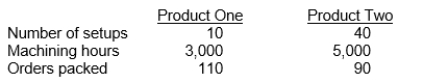 <strong>Canterra Co.incurs $540,000 of overhead costs each year in its three main departments, setup ($40,000), machining ($400,000), and packing ($100,000).The setup department performs 50 setups per year, the machining department works 8,000 hours per year, and the packing department packs 200 orders per year.Information about Canterra's 2 products is as follows:   Using ABC, how much overhead is assigned to Product One each year?</strong> A)$540,000 B)$327,000 C)$270,000 D)$213,000 <div style=padding-top: 35px> 