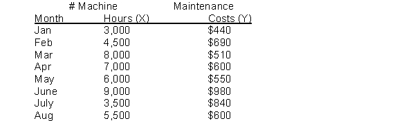 Use the following information for questions .   -What is the equation of the line using the high-low method and this data?