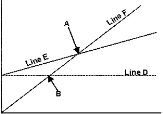 <strong>Select the correct statement concerning the cost volume-profit graph that follows:  </strong> A)The point identified by 'A' is the break-even point. B)Line F is the break-even line. C)Line D is the variable cost line. D)At point B, profits equal total costs. <div style=padding-top: 35px> 